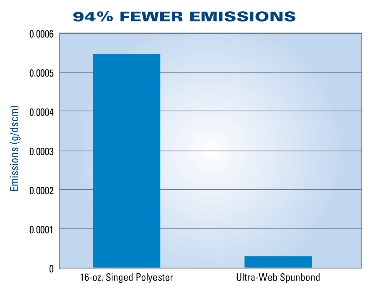 Diagramm, das zeigt, dass Rugged Pleat Baghouse Collectors 94 % weniger Emissionen verursachen.