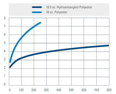 Die Ergebnisse in der obigen Abbildung stammen aus beschleunigten Labortests. Die Labortests stimmen mit den Ergebnissen der Feldtests überein und zeigen, dass wasserstrahlverfestigtes Polyester eine 2-3 mal längere Lebensdauer als Standardfilter aus 16 oz. (453,6 g) Polyesterbeuteln bietet, wenn die Beutel aufgrund von Druckabfall ersetzt werden müssen.