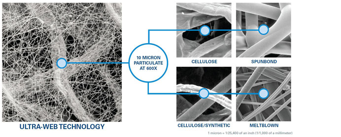  Abbildung 1 – Vergrößerung der Nanofaserschicht-Filtrationsmedien im Vergleich zu Zellulose-, Zellulose/Synthetik-, Spinnvlies- und schmelzgeblasenen Fasern 
