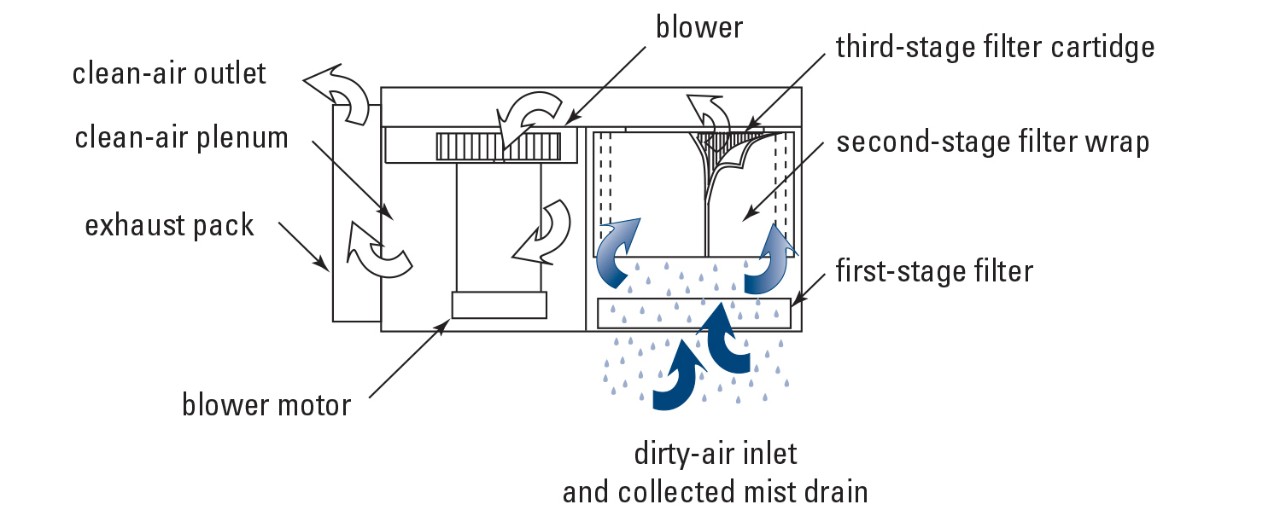 Diagram illustrating dirty air entering the filter, passing through three stages of filtration, then exiting through clean-air outlet.