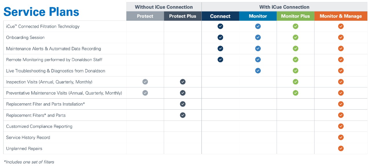 Service offerings may vary by region. Contact your Donaldson representative to confirm availability in your area.