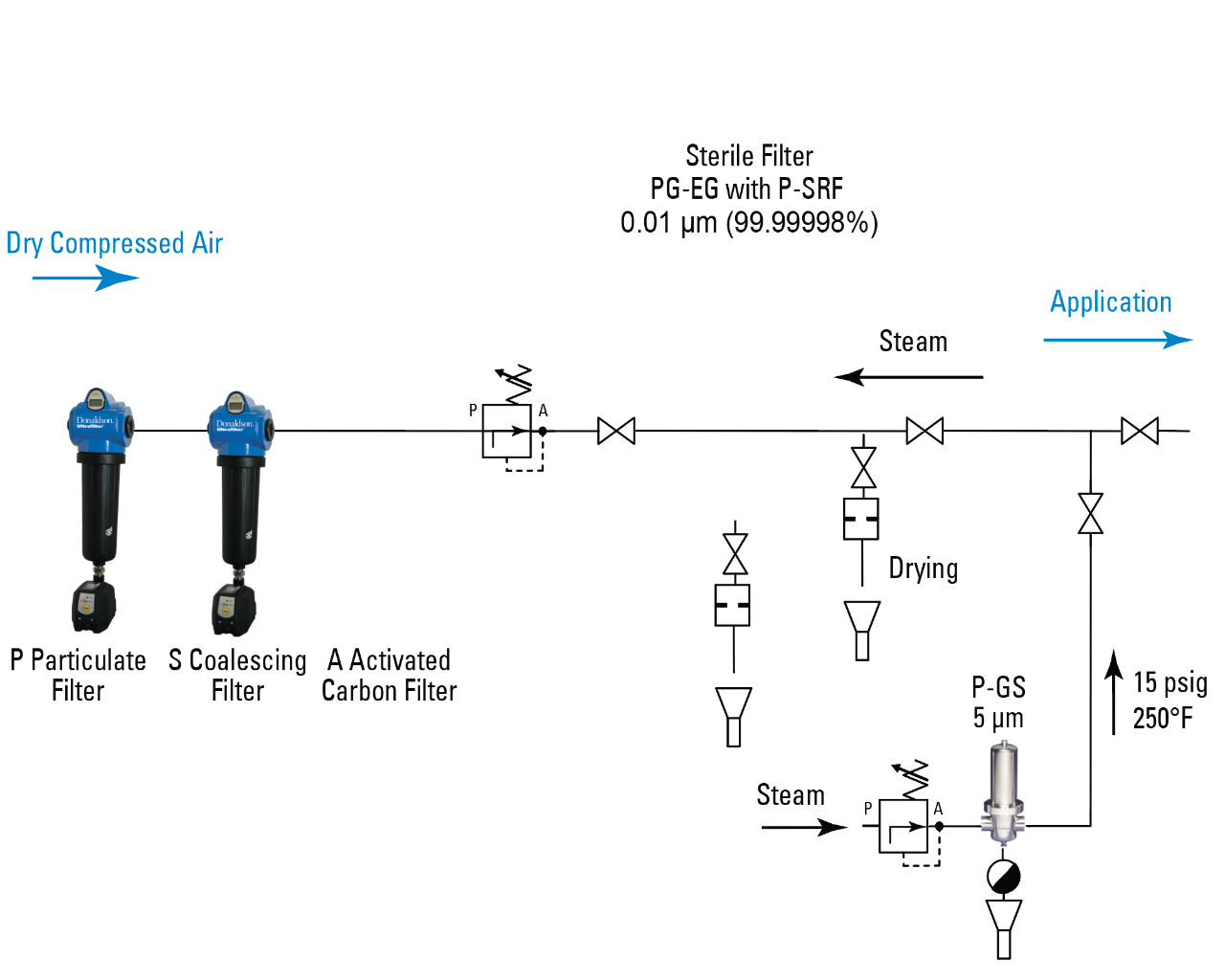 Figure 1 - Compressed Air Sterilization