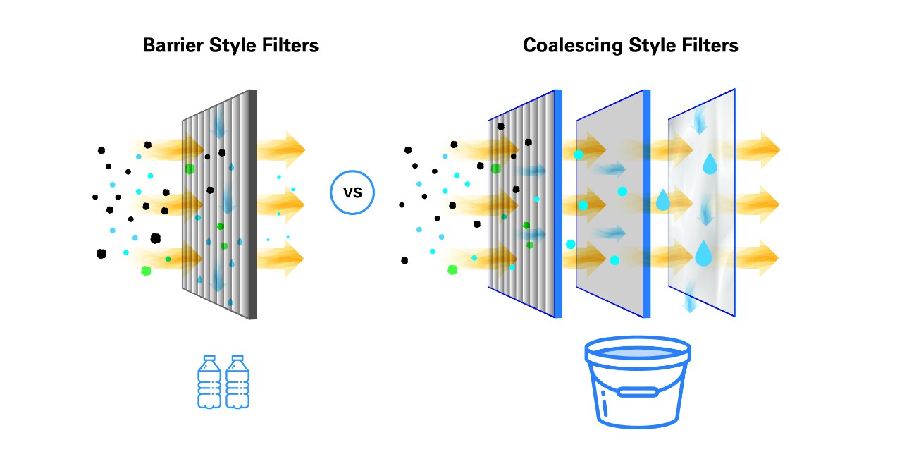 Traditional Single-Stage Filter vs. Multi-Stage Coalescing Filter