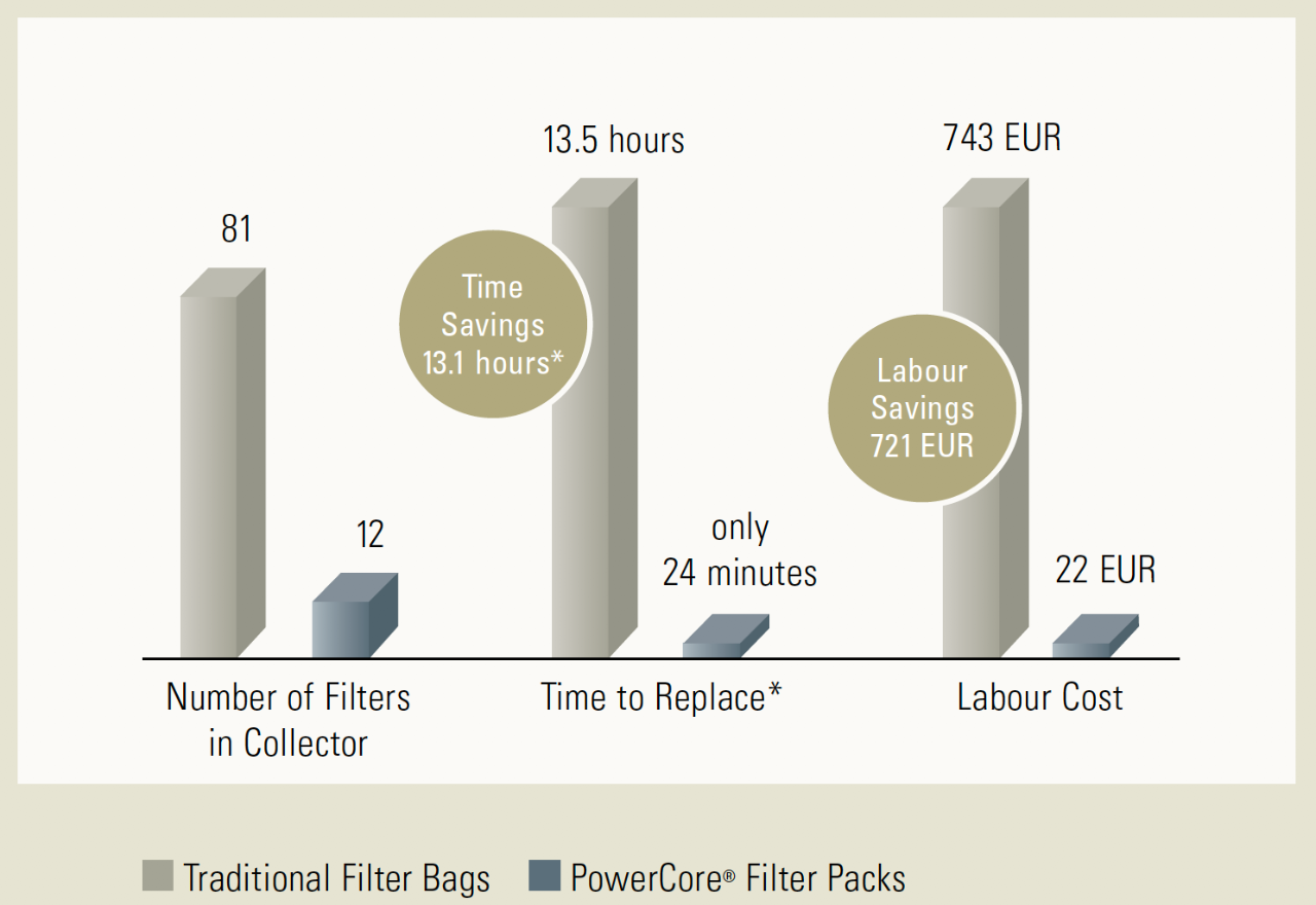 *Savings are based on one changeout. Calculations assume bags and PowerCore filter packs show equal life time; one person replacing one traditional filter bag in 10 minutes; one person changing PowerCore in only 2 minutes; labour rates equal 55 EUR/h.