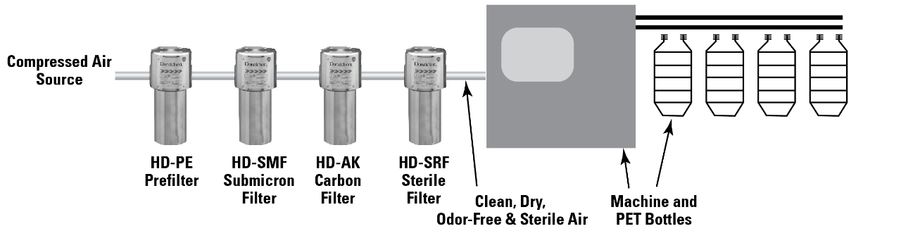 Figure 1 - Four Stages of Filtration to PET Bottle Blowing Machines