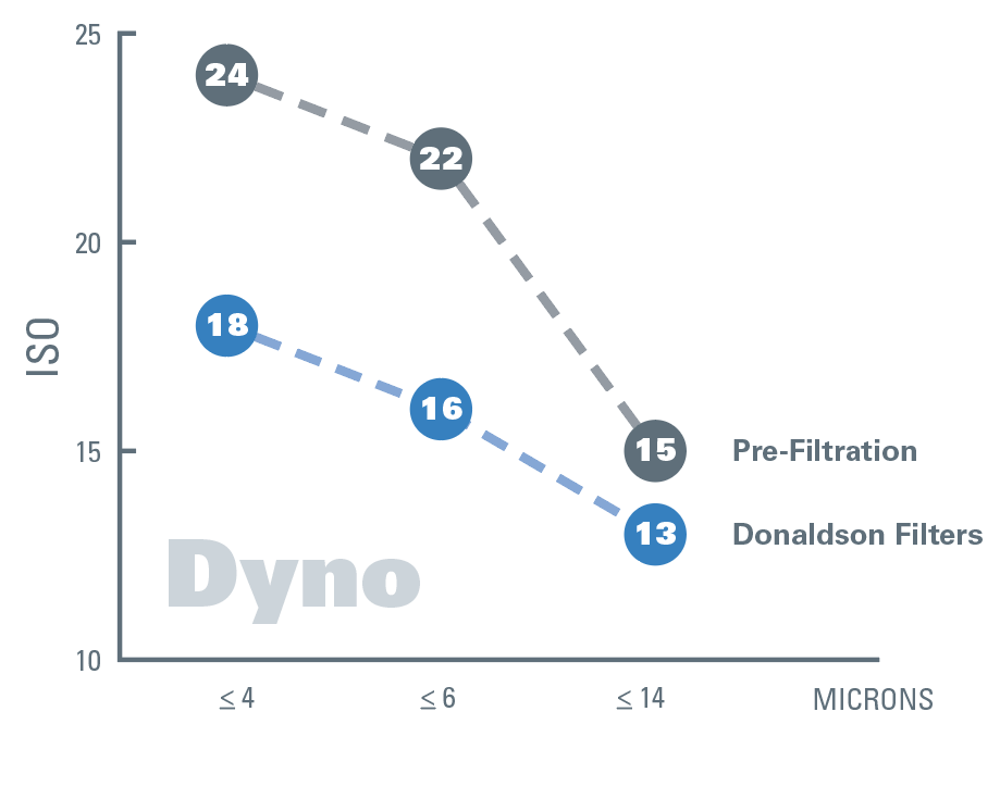 Dyno