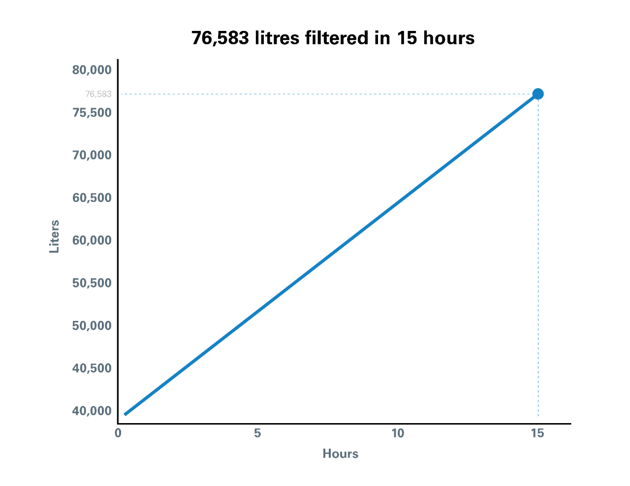 Seventy six thousand eight hundred fifty three liters filtered in fifteen hours.