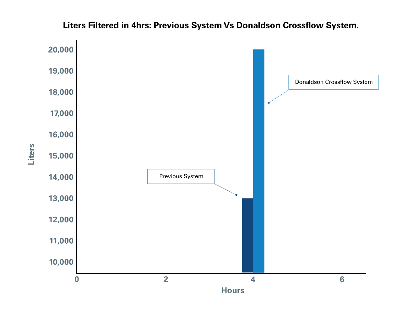 Chart illustrating that the Donaldson Crossflow System can filter approximatel twenty thousand liters of wine in just 4 hours, compared to the previous filter that could only handle thirteen thousand three hundred liters of wine during the same period. 