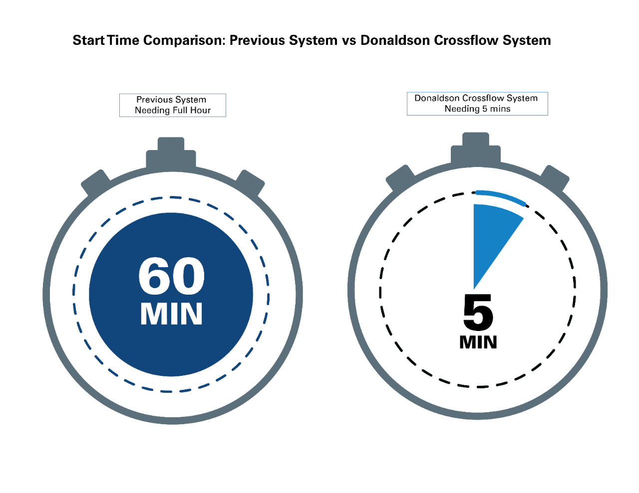 The previous system needed one hour of start time. Donaldson Cross flow requires just five.