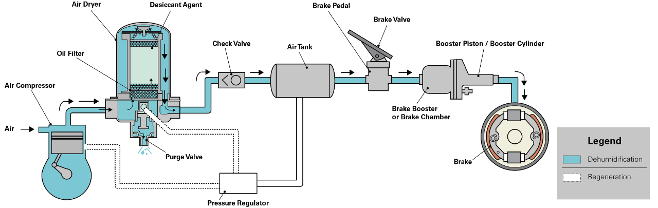 Many common problems with the air braking system can be managed with regular maintenance. 