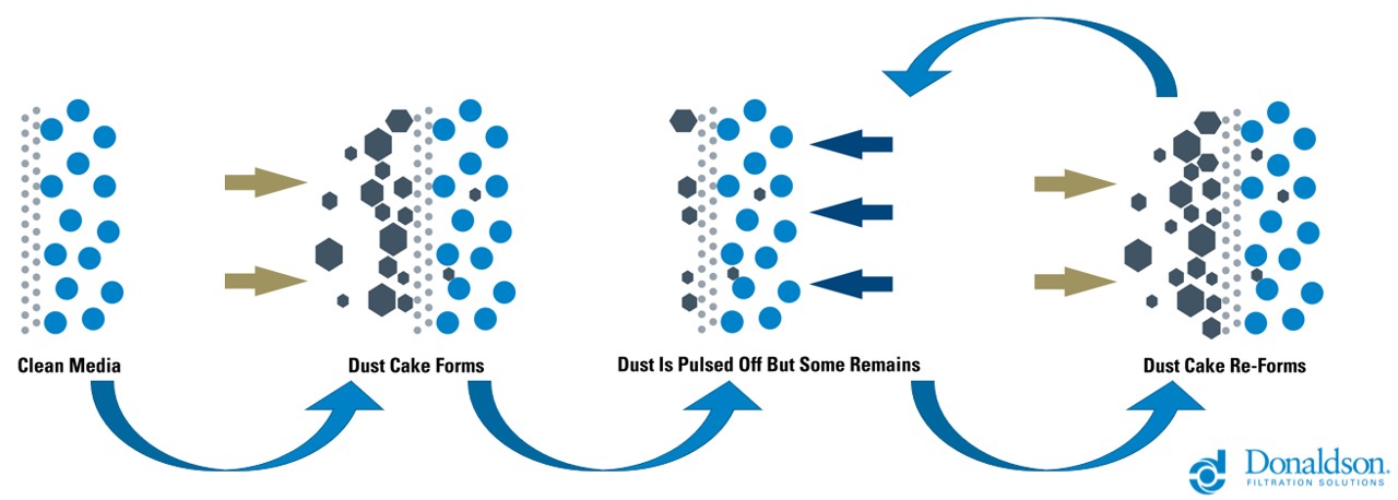  Role of a dust cake in a continuous-duty collector 