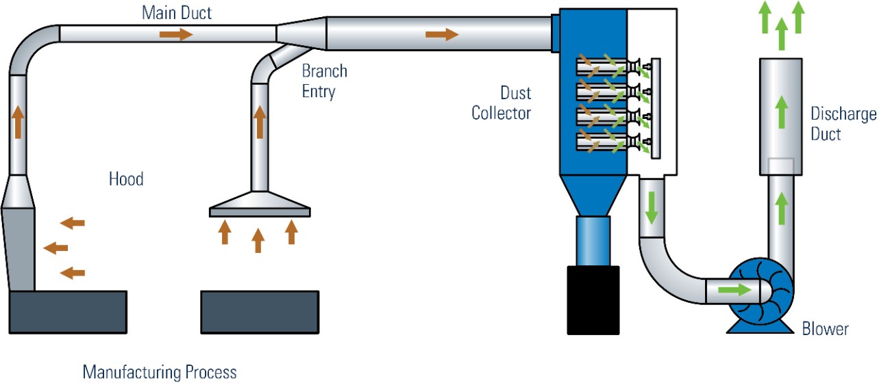  Role of a dust cake in a continuous-duty collector 