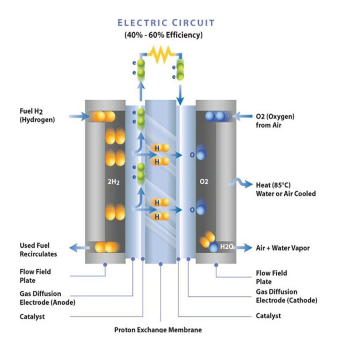 Figure 1: Generic fuel cell
