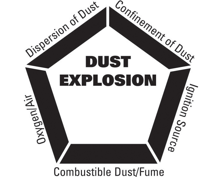 Figure 4 - The management or removal of one or more of the elements in the Explosion Pentagon can reduce the explosion risk.