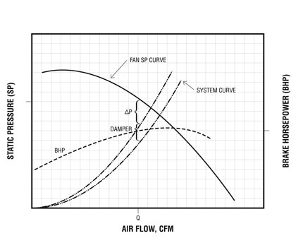  Figure 10 - Damper creates new system curve. 