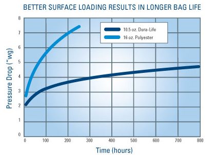 These results were derived in accelerated lab tests, which correlate to field tests results, showing that Dura-Life will provide 2-3 times more life than standard 16 oz. polyester bag filters when replacing bags due to pressure drop. 