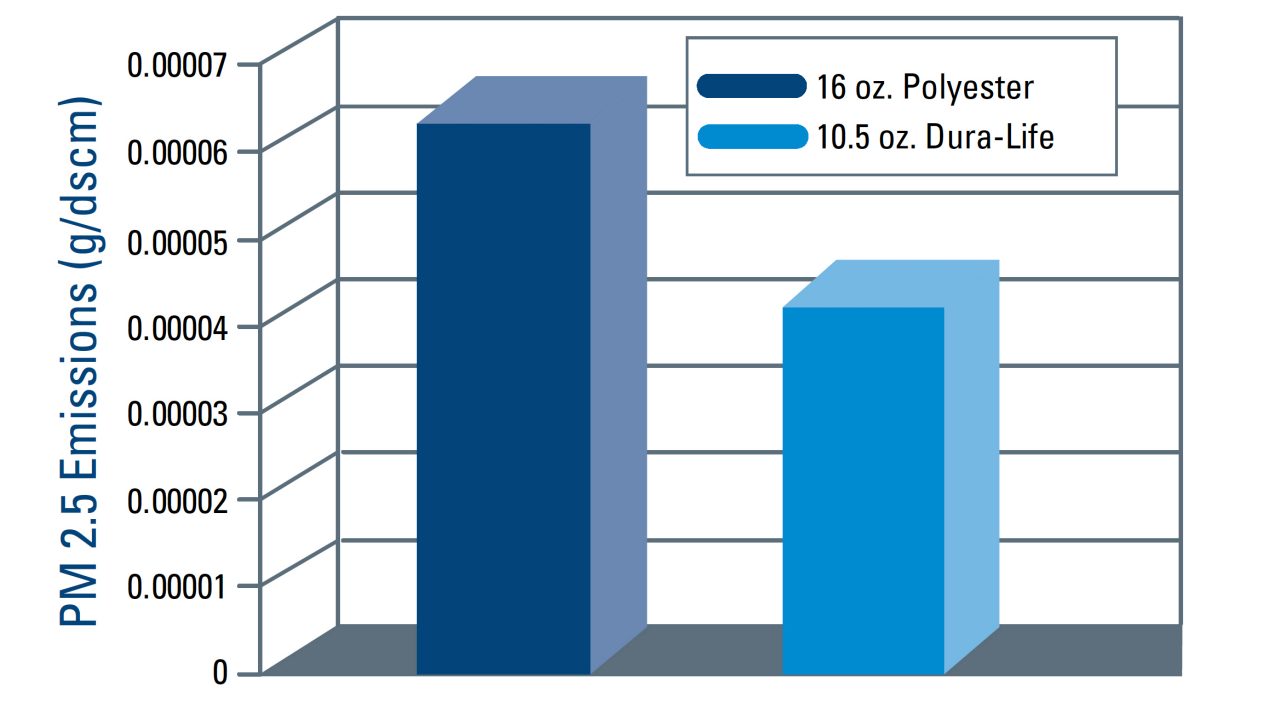  These flat sheet results are based on independent lab tests using ASTM D 6830-02 per EPA PM 2.5 performance verification. 