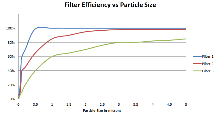  Three one-micron filters can have different efficiency ratings 