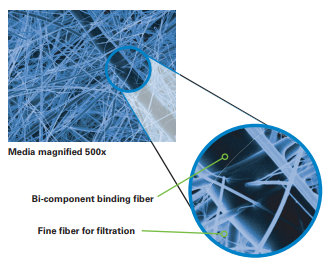 Figure 9: Donaldson Synteq™ XP media employs bi-component fibers to provide a strong bond.