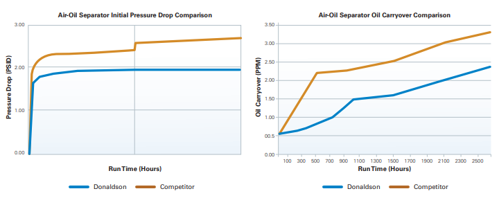 Figure 12: Synteq media helps air-oil separators meet oil carryover requirements, while maintaining a low pressure drop.