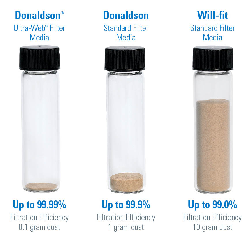 Figure 5: Ultra-Web technology can provide filtration efficiencies of up to 99.99 percent.
