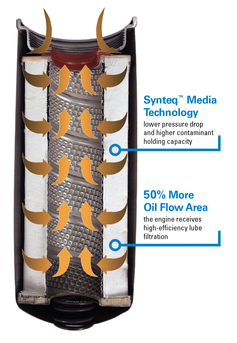 Full-Flow Design:  Donaldson full-flow filters incorporating Synteq media technology are extremely efficient high capacity elements that minimize cold start pressure loss. These filters provide the cleaning power of high-efficiency by-pass filters without sacrificing filter life or increasing restriction.