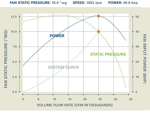 Fan curves courtesy of New York Blower Company