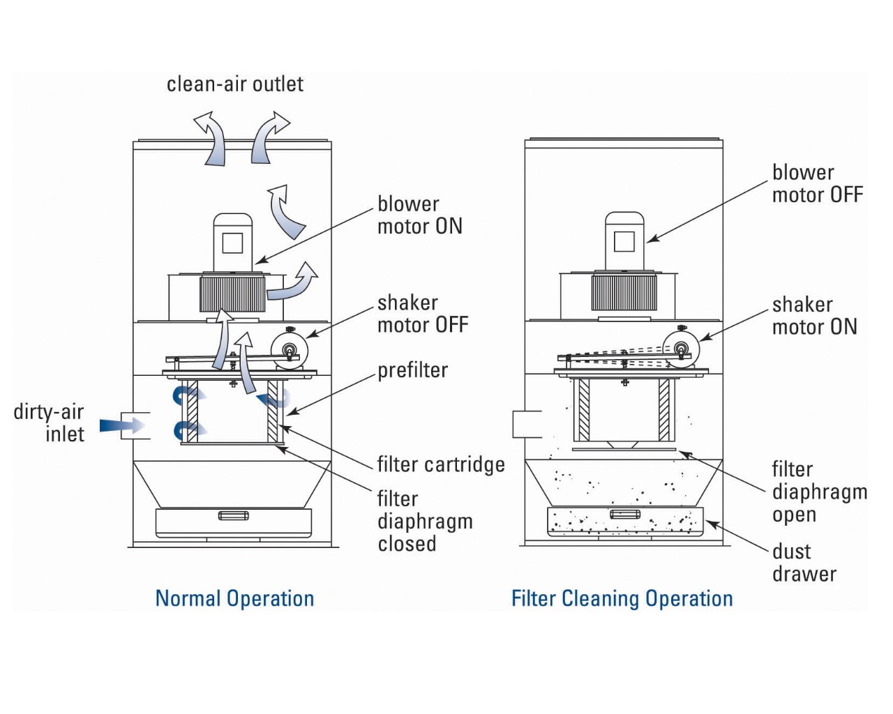  Figure 2 - Mechanical Shake Cleaning 