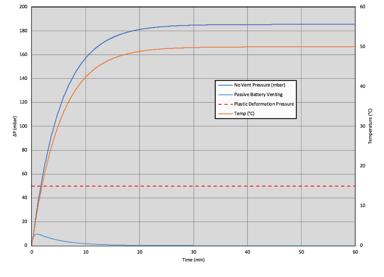 Figure 3: Stage one (passive) venting can reduce pressure differentials dramatically.