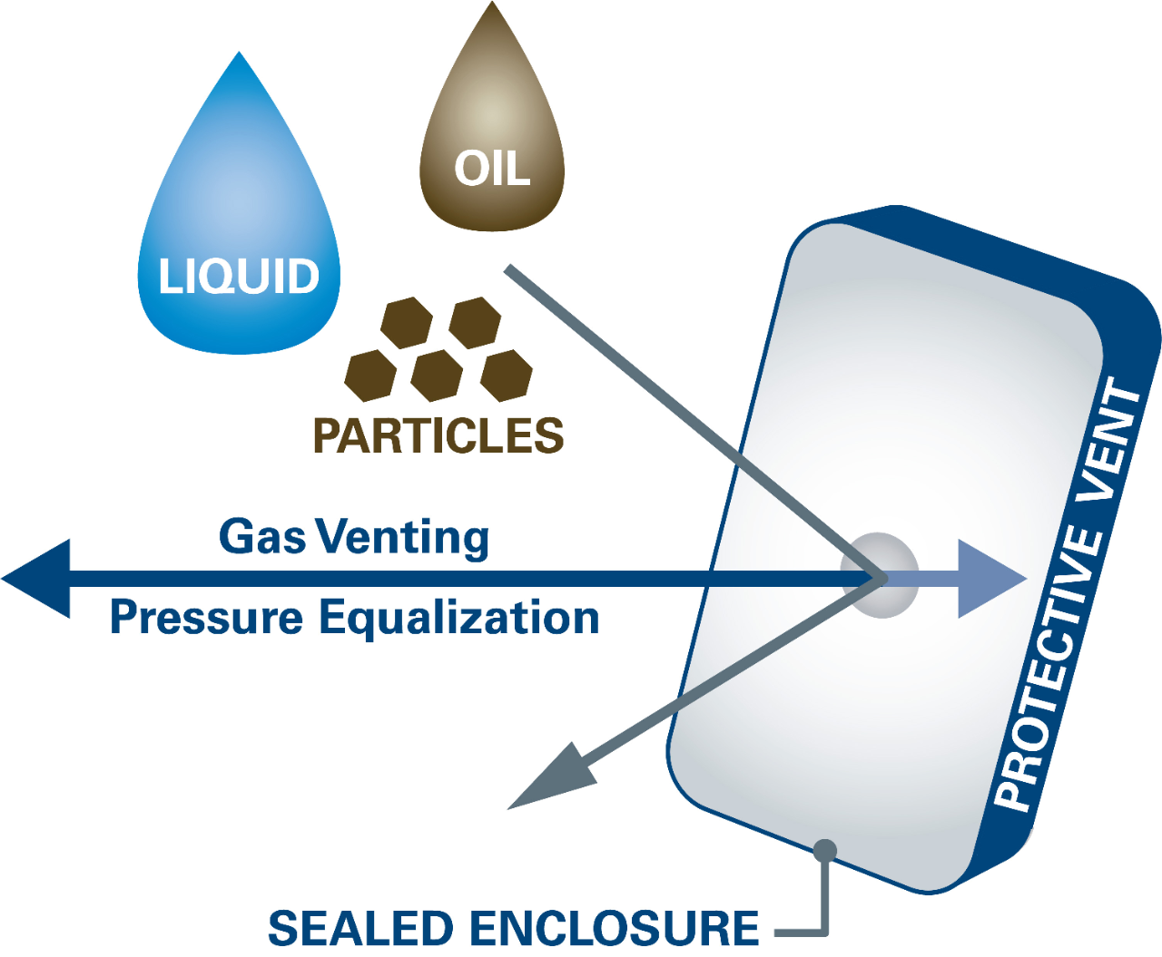 Figure 2: Proper venting balances airflow and ingress protection.