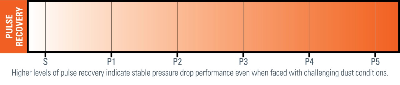 Figure 8: Higher levels of pulse recovery indicate stable pressure-drop performance under challenging dust conditions