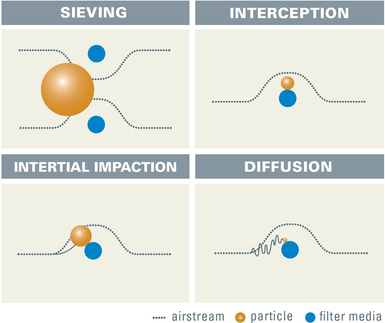 Figure 2 - Mechanisms of filtration
