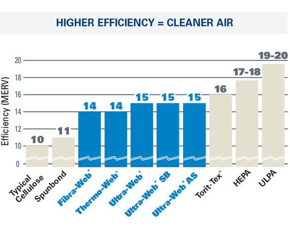Ultra-Web MERV 14 and 15 efficiency has been certified by independent lab tests and tested per the ASHRAE Standard 52.2-2007, the most current industry accepted test method used to evaluate filter performance.