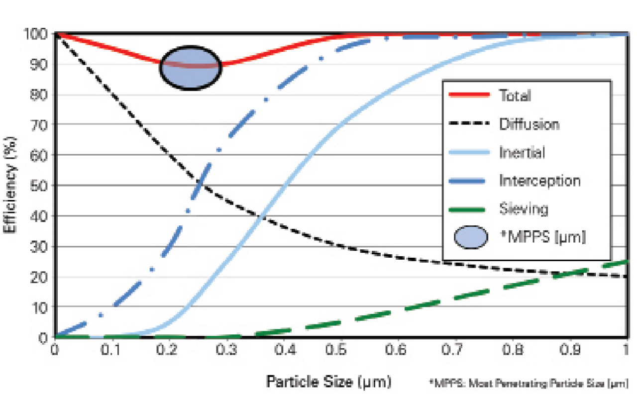 Primary Particle Filtration Mechanisms