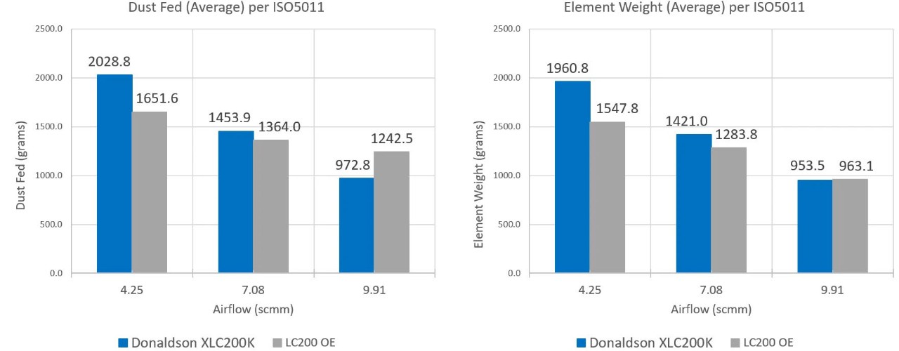 Resultados de las pruebas Air Lab de Donaldson