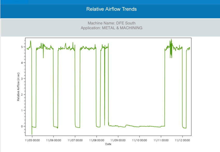 Una semana de datos de tendencia del flujo de aire relativo de un colector de polvo conectado. ("0" indica paradas nocturnas normales.) El flujo de aire diseñado será único para cada instalación, en función de las propiedades del polvo y la aplicación. En este caso, el flujo de aire deseado crea 5 pulgadas de presión de agua que se rastrea durante las horas de funcionamiento. 