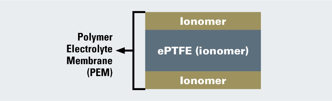 Figura 3: Esquema de una PEM