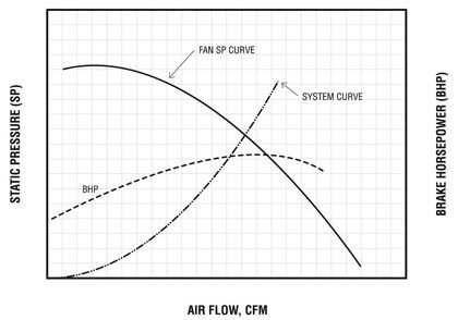 Figura 7. La diferencia entre la curva de SP del ventilador y la curva del sistema es la presión disponible para la resistencia en las mangas (∆P).
