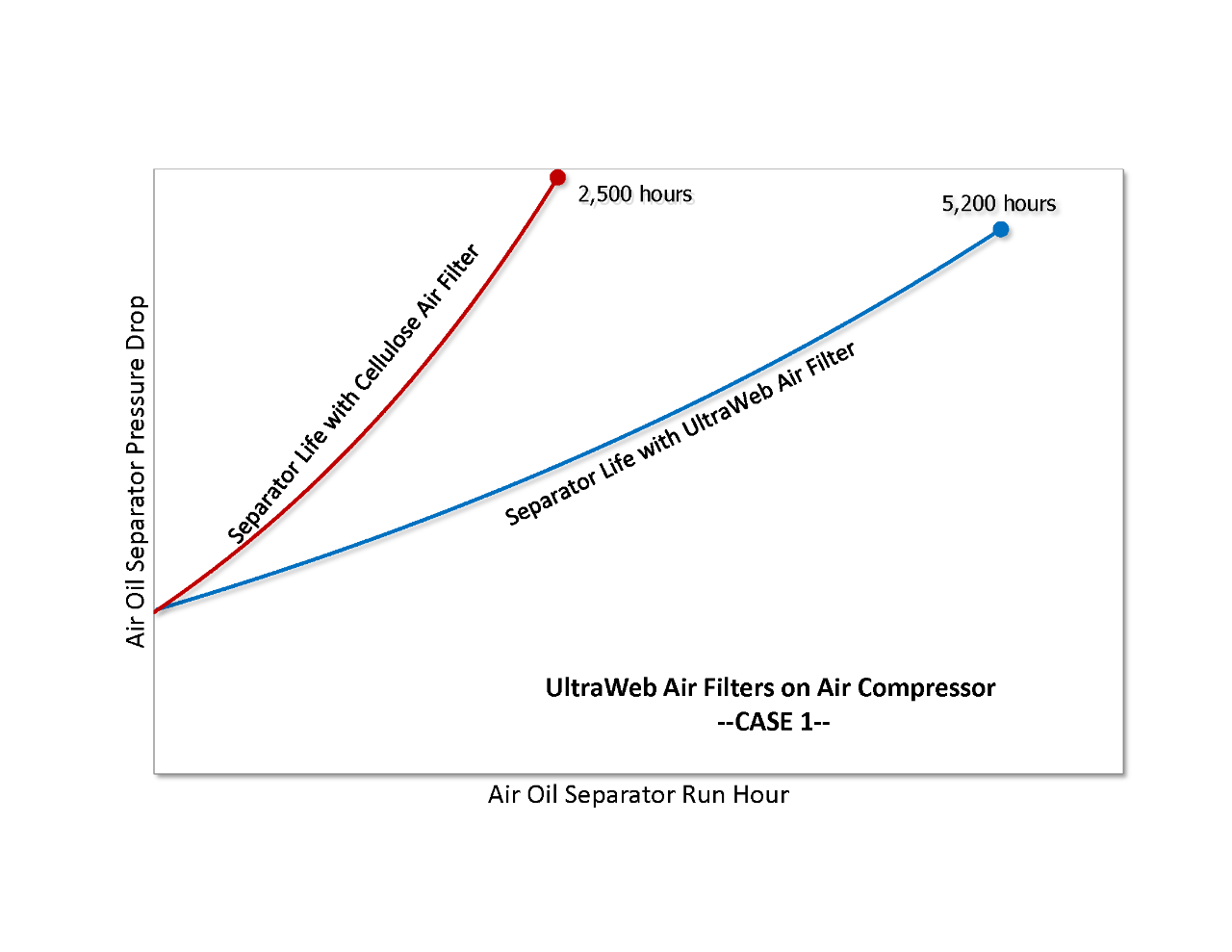 Figura 13: Los filtros de aire Ultra-Web® aumentaron la durabilidad de los separadores de aire y aceite en dos casos de estudio.
