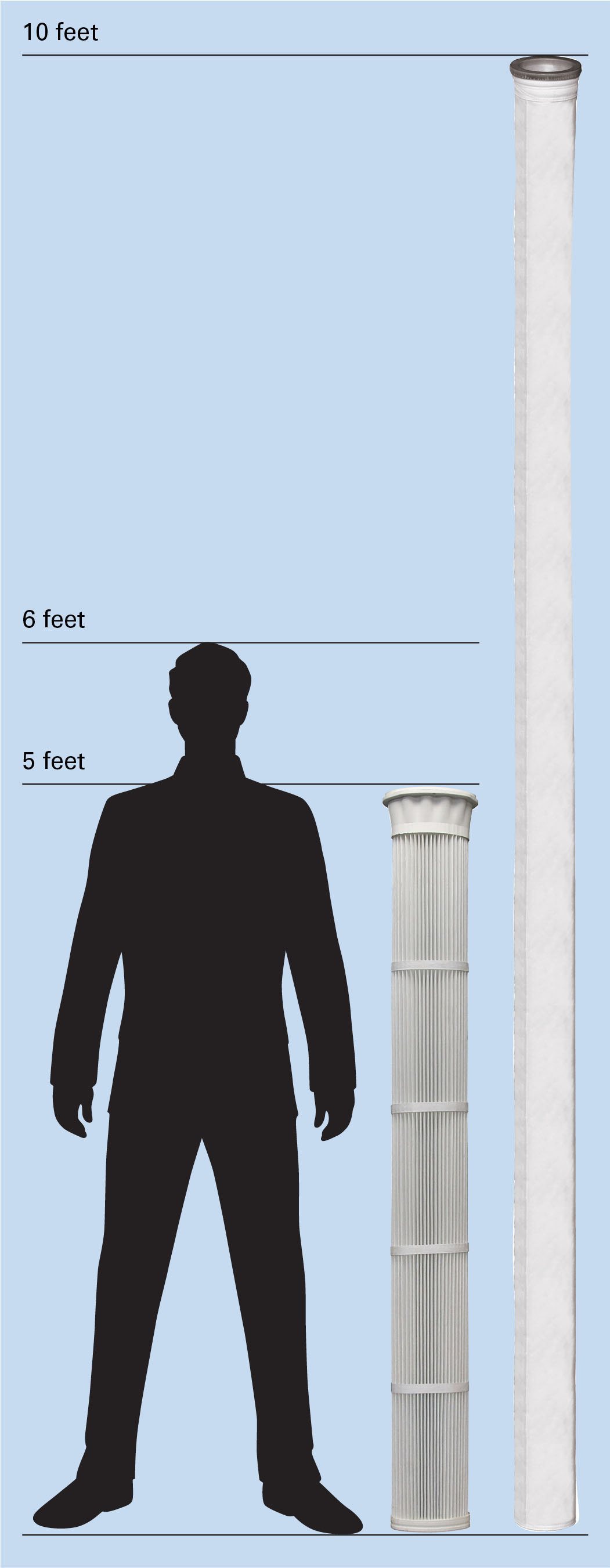 Illustration indiquant que les filtres plissés Donaldson Ultra-Web® Spunbond ne mesurent que 5 pieds de long. C'est plus court qu'un homme d'un mètre quatre-vingt, et la moitié de la longueur de la plupart des filtres à manche.
