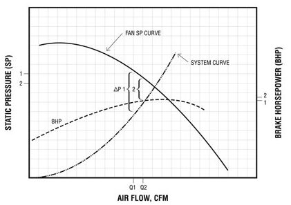 Figure 8 - Comment les manches filtrantes haute performance peuvent affecter les performances du système.