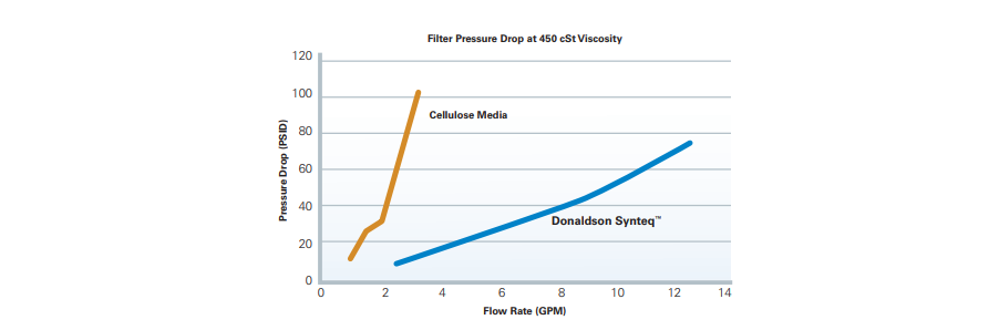 Figure 10 : Synteq a une perte de pression plus faible que les médias en cellulose.