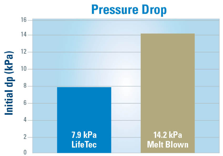 Le microfiltre à liquide LifeTec permet d'obtenir des débits supérieurs à ceux des éléments soufflés par fusion comparables, ce qui se traduit par une chute de pression plus faible à travers le filtre (mesurée en kilopascals, ou kPas).