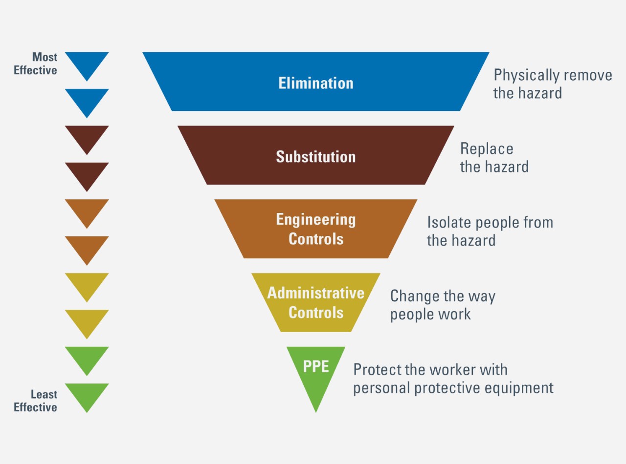 La hiérarchie des contrôles du National Institute for Occupational Safety and Health (NIOSH) identifie et classe les mesures de protection qui peuvent être utilisées pour protéger les travailleurs.