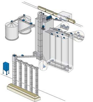 Figure 3 : stratégie moderne de contrôle de la poussière au point d’utilisation 