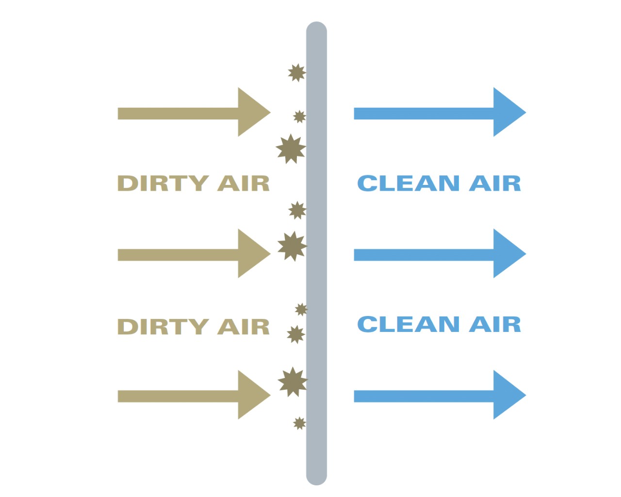 Figure 3 : flux d’air normal comparé au flux d’air du cycle de nettoyage