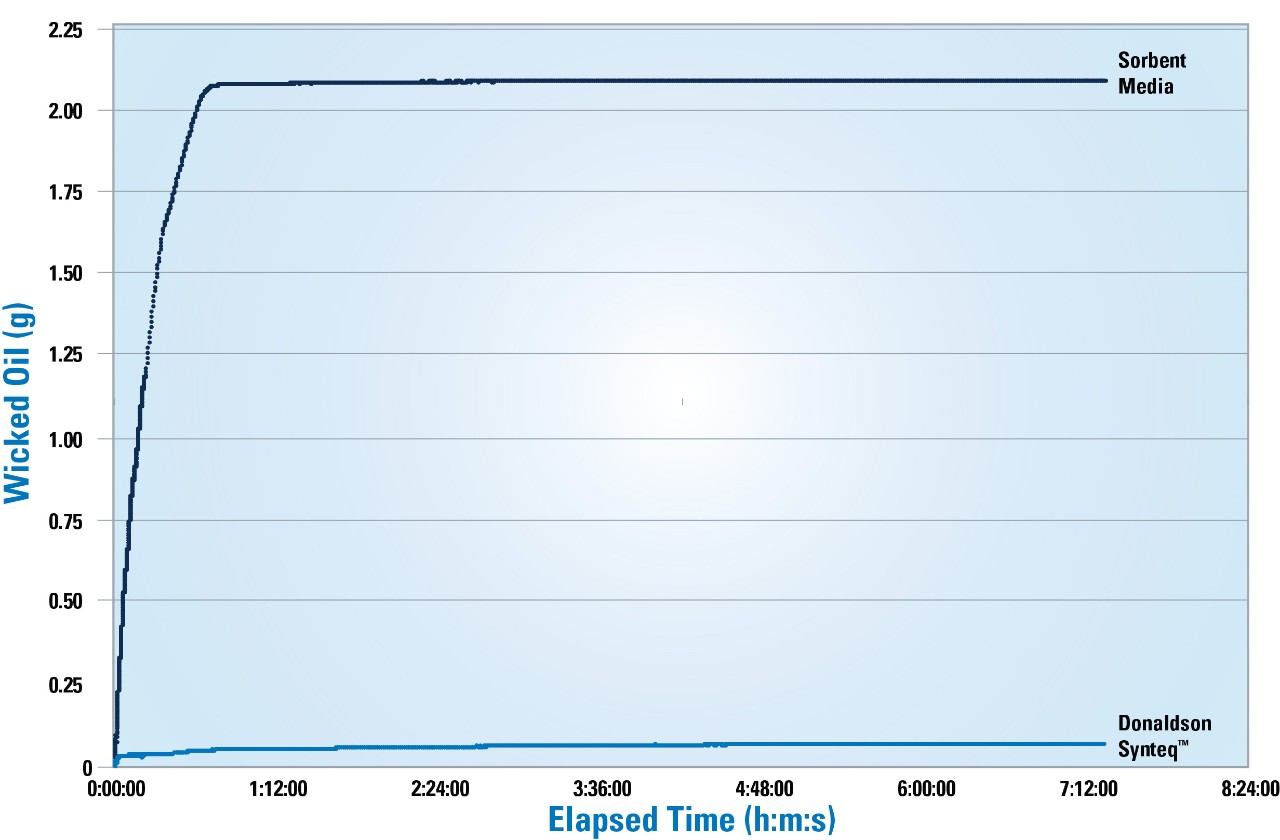 Illustration 4 : Dans une comparaison entre le média oléophobe Synteq (gauche) et un média absorbant traditionnel, le média absorbant est saturé après 45 minutes et a gagné 2,08 g de masse. Le média oléophobe Synteq de Donaldson a gagné 0,07 g en absorbant 30 fois moins d’huile sur la même période.