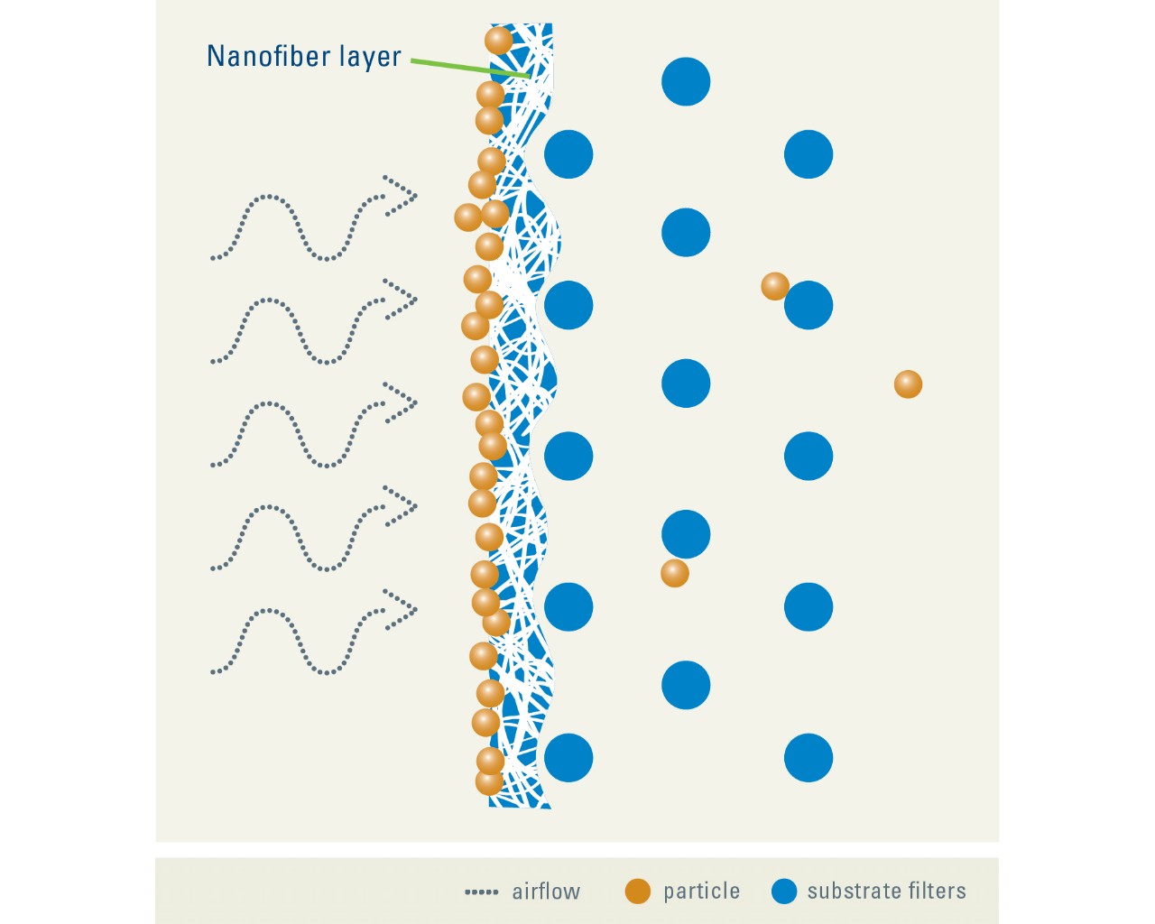 Figure 2 : le support de filtration en surface permet un nettoyage du filtre plus efficace.