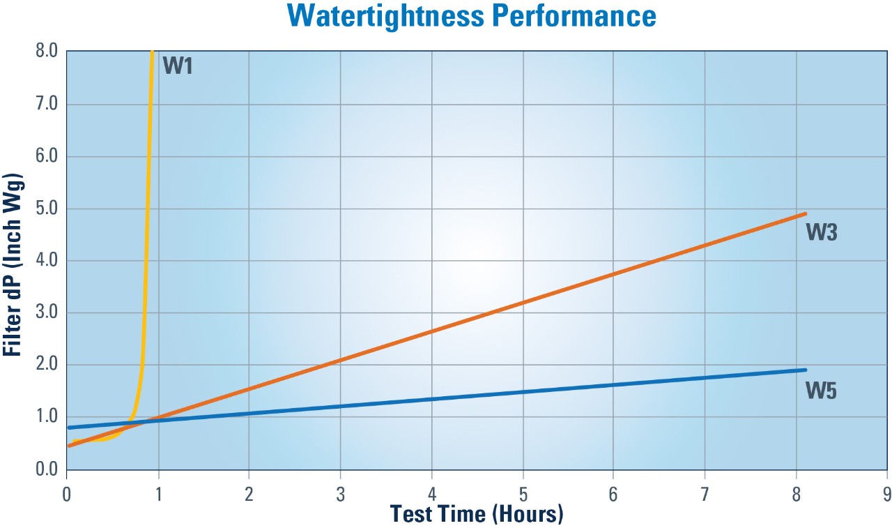 Figure 7 : Les tests de filtres indiquent comment l’augmentation de perte de charge est réduite avec les filtres ayant des notes supérieures.