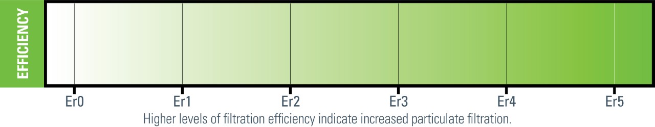 Figure 3 : Des niveaux supérieurs d’efficacité indiquent une meilleure protection contre les particules. Cette méthode de classification simple de Donaldson intègre tous les standards d’essai majeurs
